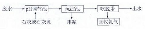 高濃度氨氮廢水如何處理？ 氨氮廢水處理方法詳解(圖2)