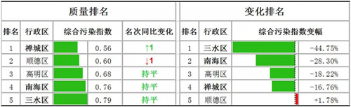 佛山市南莊鎮(zhèn)水環(huán)境質量全區(qū)第一 全面打響“碧水攻堅戰(zhàn)”(圖1)