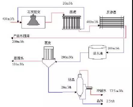 廢水零排放工藝是什么？廢水零排放技術(shù)與應(yīng)用(圖1)