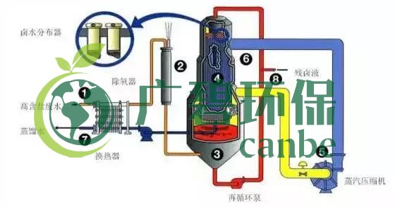 廢水零排放工藝是什么？廢水零排放技術(shù)與應(yīng)用(圖3)