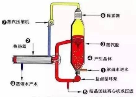 廢水零排放工藝是什么？廢水零排放技術(shù)與應(yīng)用(圖4)