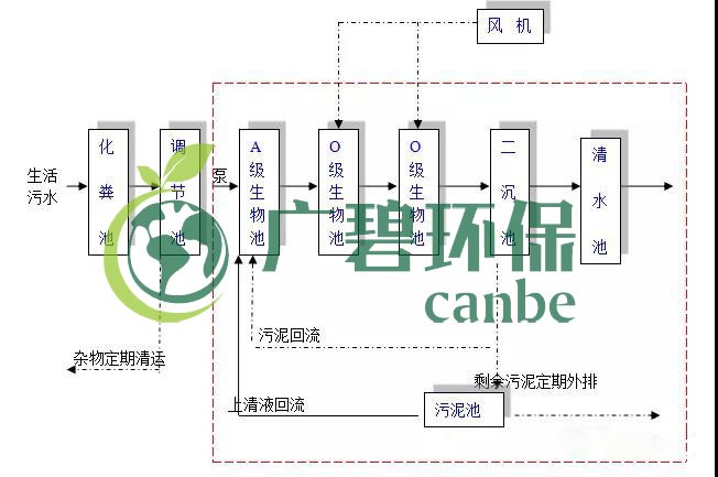 生活污水怎么處理？生活污水處理設(shè)備工藝和報(bào)價(jià)(圖1)