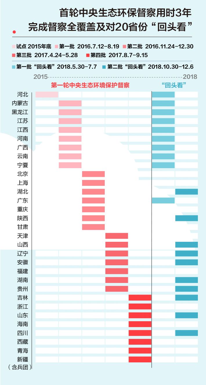 《中央生態(tài)環(huán)境保護(hù)督察工作規(guī)定》第二輪中央生態(tài)環(huán)保督察即將啟動(dòng)！(圖2)