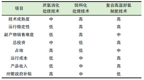 餐廚垃圾是怎么處理的？餐廚垃圾處理技術(shù)對比