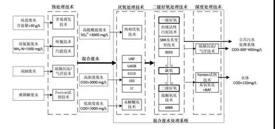 制藥行業(yè)廢水是什么？制藥行業(yè)廢水處理技術(shù)