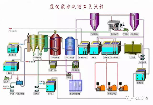 焦化廢水是什么？焦化廢水處理工藝流程