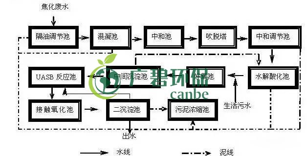 焦化廢水是什么？焦化廢水處理工藝流程(圖1)