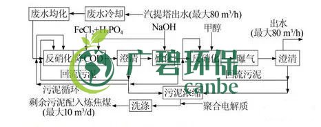 焦化廢水是什么？焦化廢水處理工藝流程(圖2)