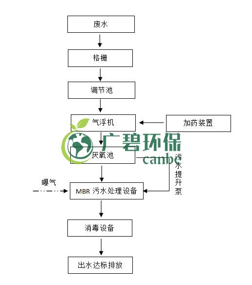 屠宰廢水怎么處理？屠宰廢水處理工藝介紹(圖1)