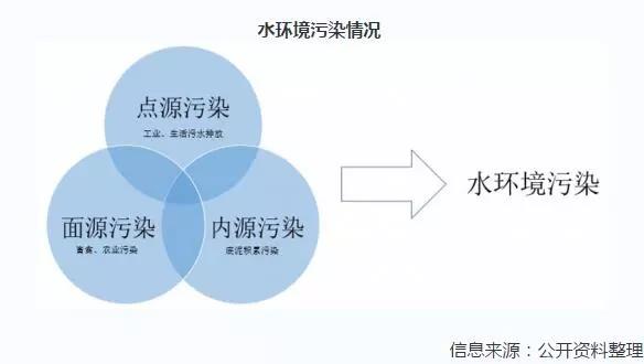 2019年中國水污染治理行業(yè)發(fā)展狀況分析