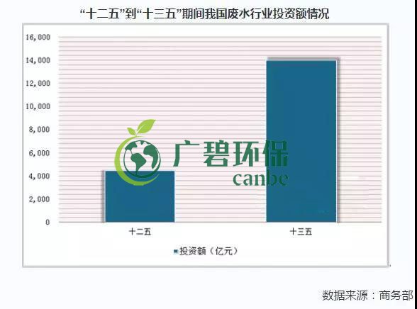 2019年中國水污染治理行業(yè)發(fā)展?fàn)顩r分析(圖3)