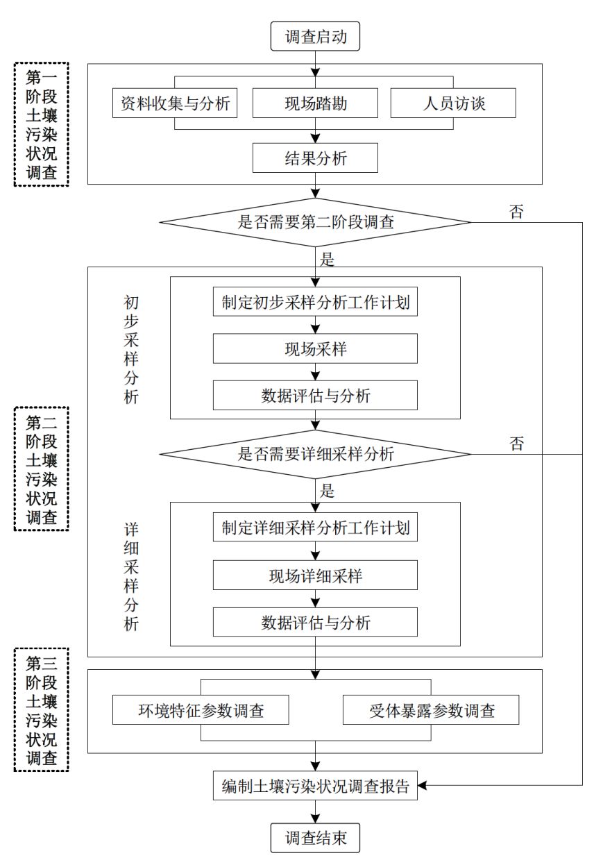 污染土壤調(diào)查修復基本工作程序和相關(guān)原則(圖1)